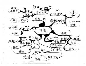 《番茄工作法图解》第2章思维导图