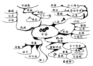 《番茄工作法图解》第3章思维导图