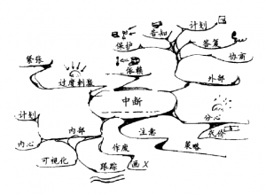 《番茄工作法图解》第4章思维导图