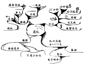 《番茄工作法图解》第7章思维导图